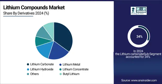 Lithium-Compounds-Market