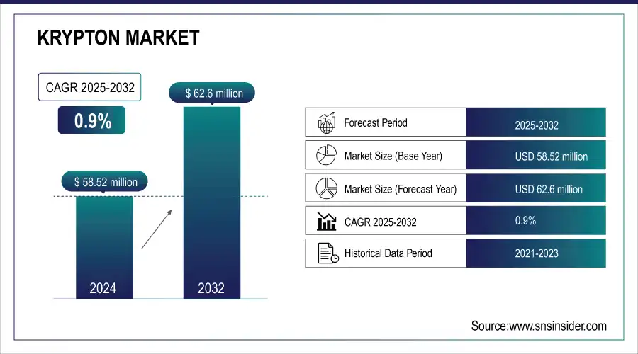 Krypton Market Revenue Analysis