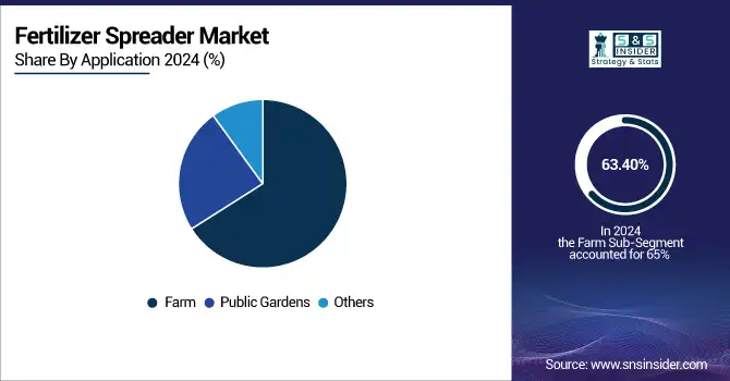 Fertilizer-Spreader-Market-By-Application