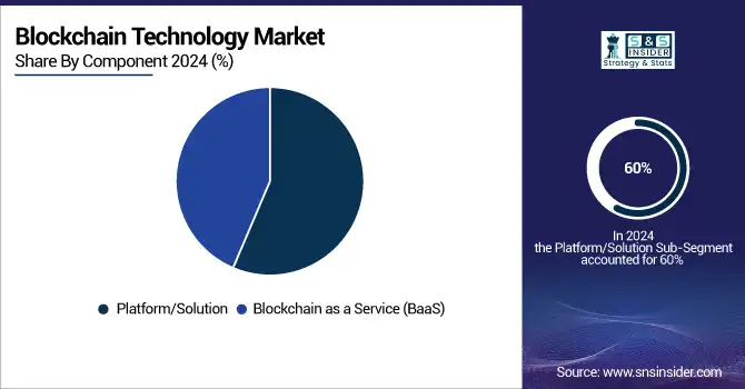 Blockchain-Technology-Market-By-Component