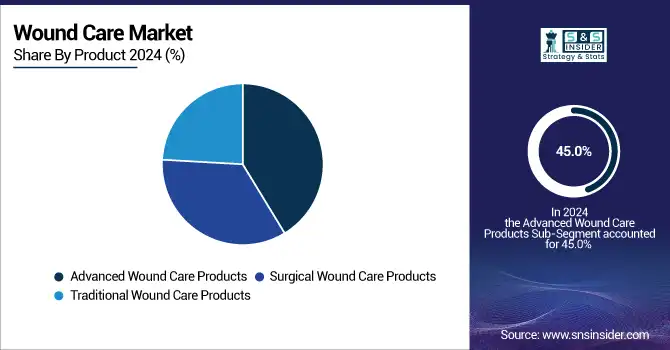 Wound-Care-Market-By-Product