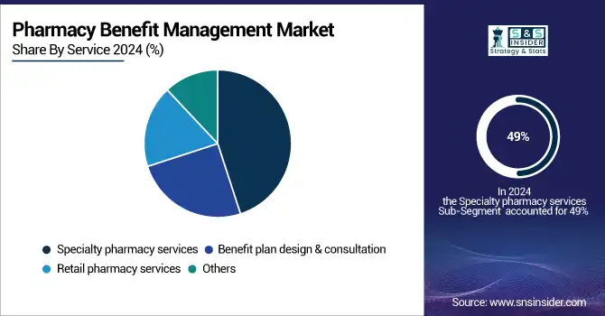 Pharmacy-Benefit-Management-Market-By-Service