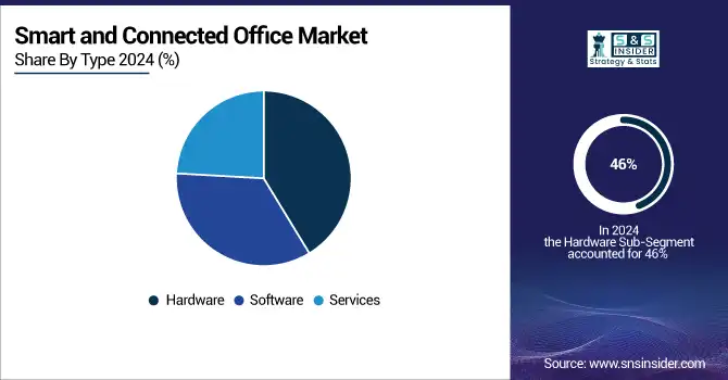 Smart-and-Connected-Office-Market-By-Type