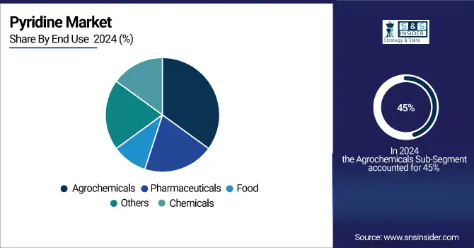 Pyridine Market
