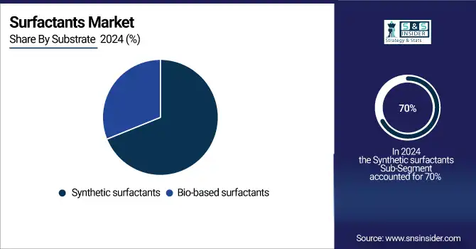 Surfactants Market