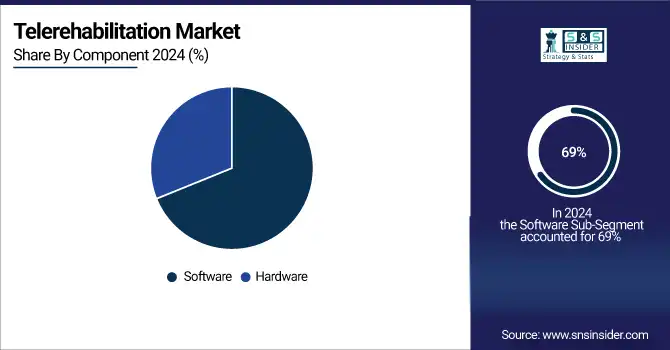 Telerehabilitation Market