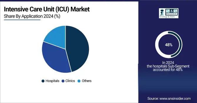 Intensive Care Unit (ICU) Market