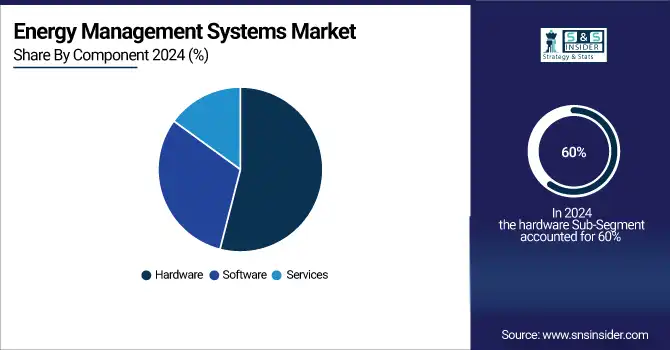 Energy Management Systems Market