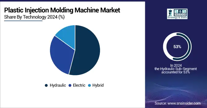 Plastic-Injection-Molding-Machine-Market-By-Technology