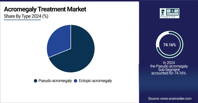 Acromegaly Treatment Market