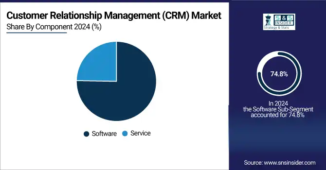 Customer Relationship Management (CRM) Market
