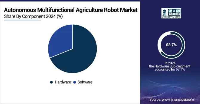 Autonomous-Multifunctional-Agriculture-Robot-Market-By-Component