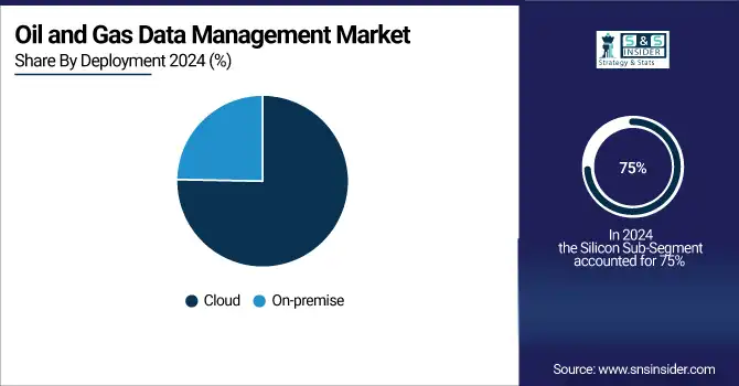Oil and Gas Data Management Market