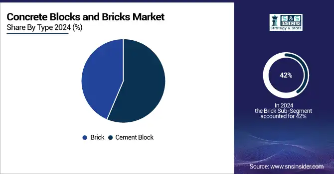 Concrete-Blocks-and-Bricks-Market-By-Type