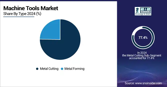 Machine-Tools-Market-By-Type