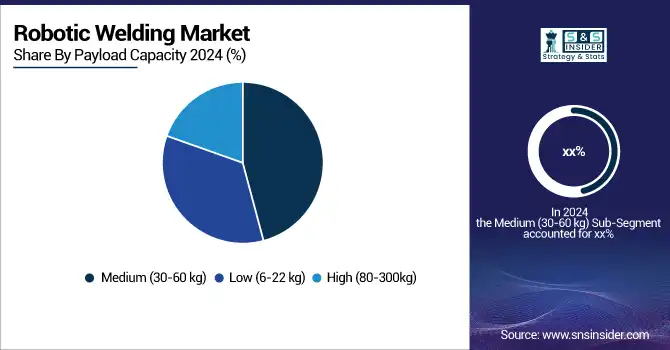 Robotic-Welding-Market-By-Payload-Capacity