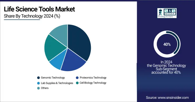 Life Science Tools Market