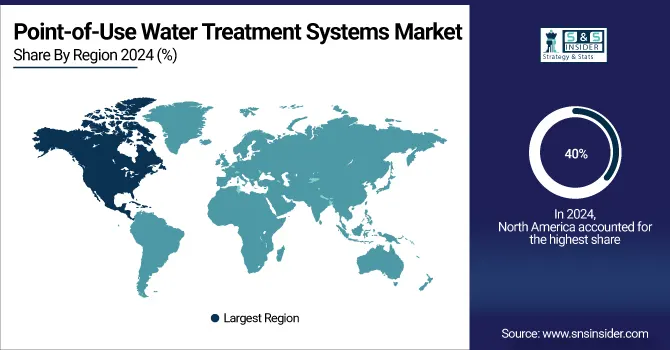 Point-of-Use Water Treatment Systems Market