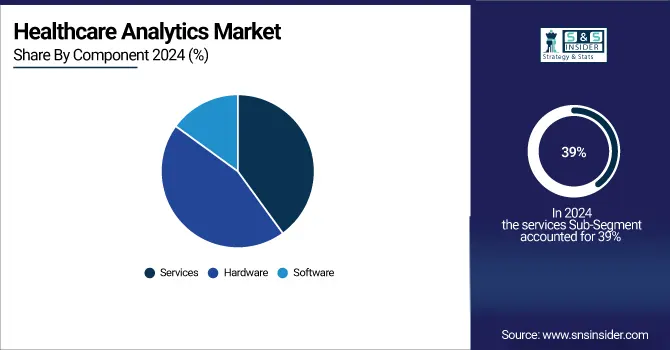 Healthcare Analytics Market