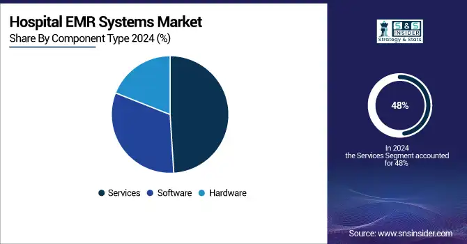 Hospital-EMR-Systems-Market-By-Component-Type