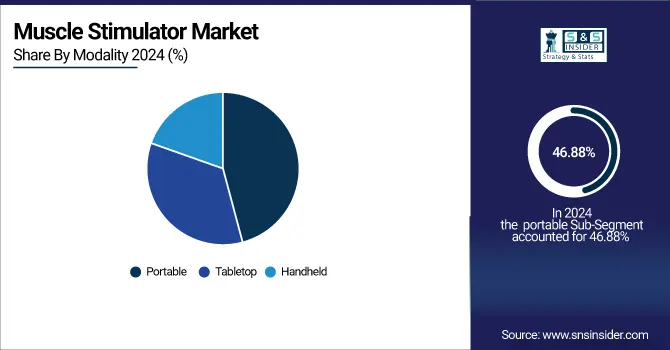 Muscle Stimulator Market