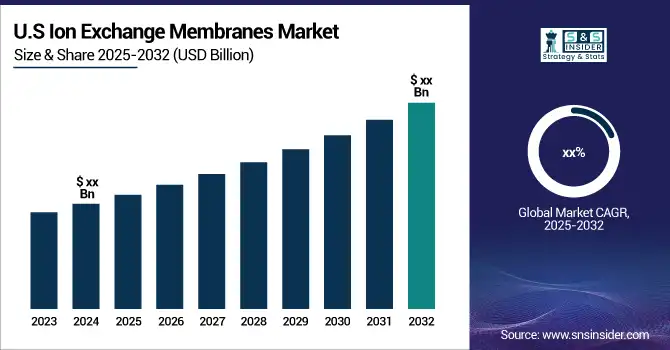 Ion-Exchange-Membranes-Market-US