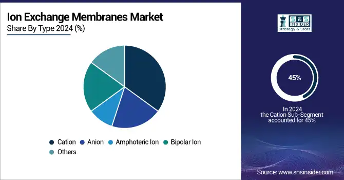 Ion-Exchange-Membranes-Market-By-Type