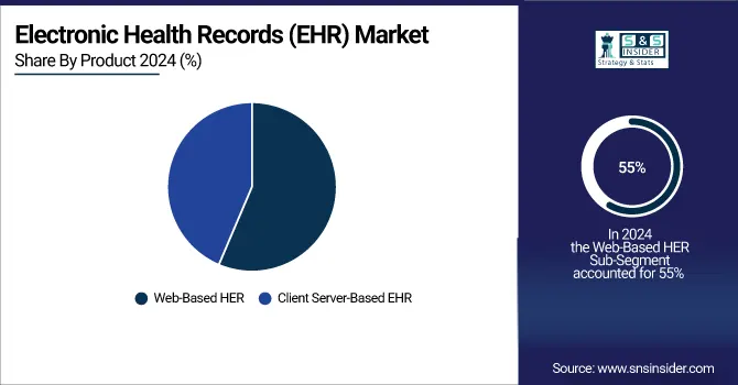 Electronic Health Records (EHR) Market