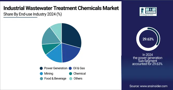 Industrial Wastewater Treatment Chemicals Market