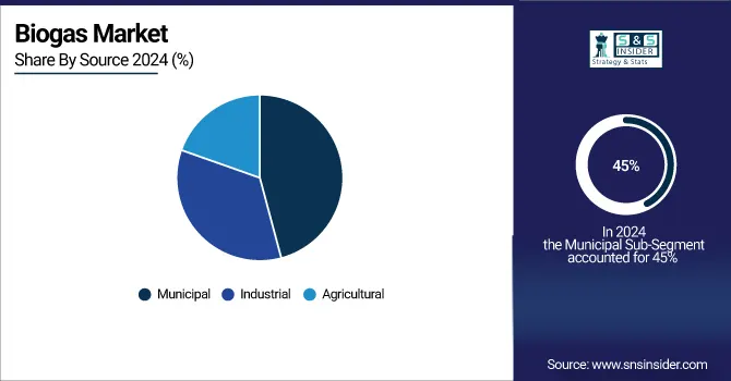 Biogas Market