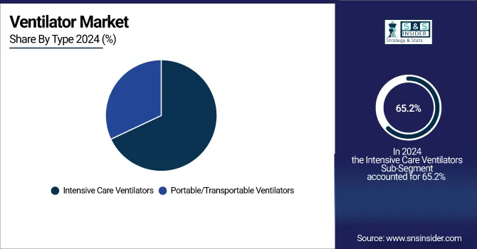 Ventilator Market