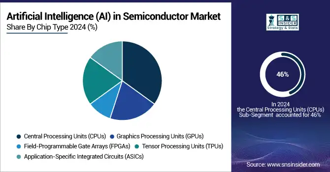 Artificial-Intelligence-AI-in-Semiconductor-Market-By-Chip-Type
