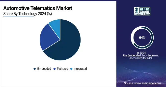 Automotive-Telematics-Market-By-technology