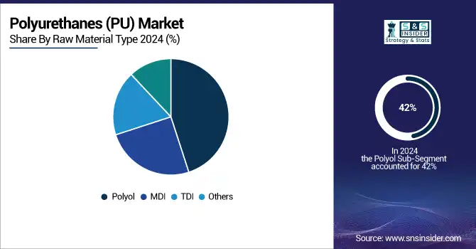 Polyurethanes-PU-Market-By-Raw-Material-Type