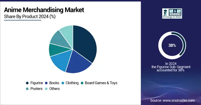 Anime-Merchandising-Market-By-Product