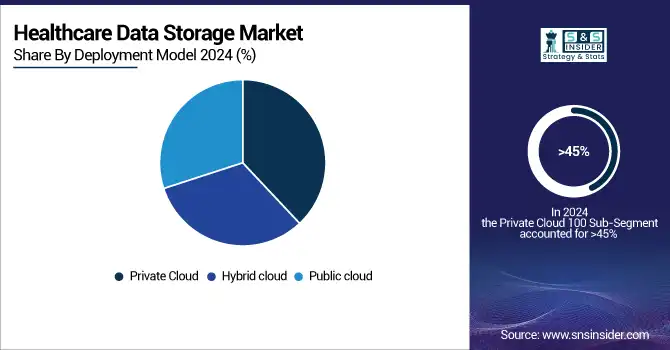 Healthcare-Data-Storage-Market-By-Deployment-Model