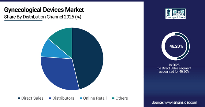 Gynecological-Devices-Market-By-Distribution-Channel