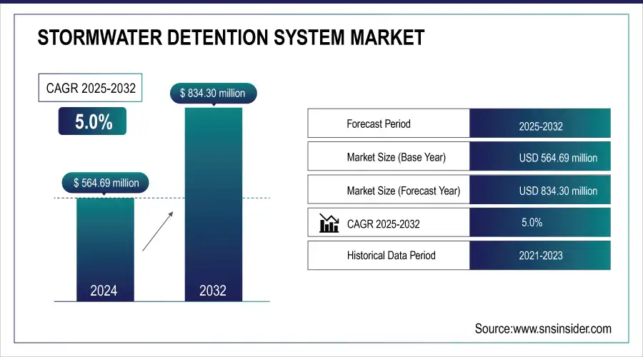 Stormwater Detention System Market