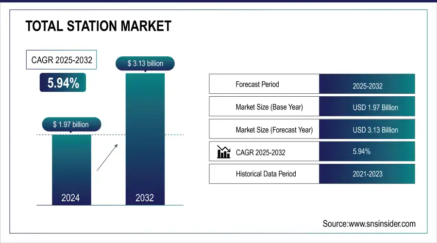 Total Station Market