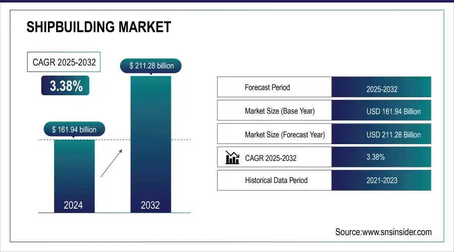 Shipbuilding Market