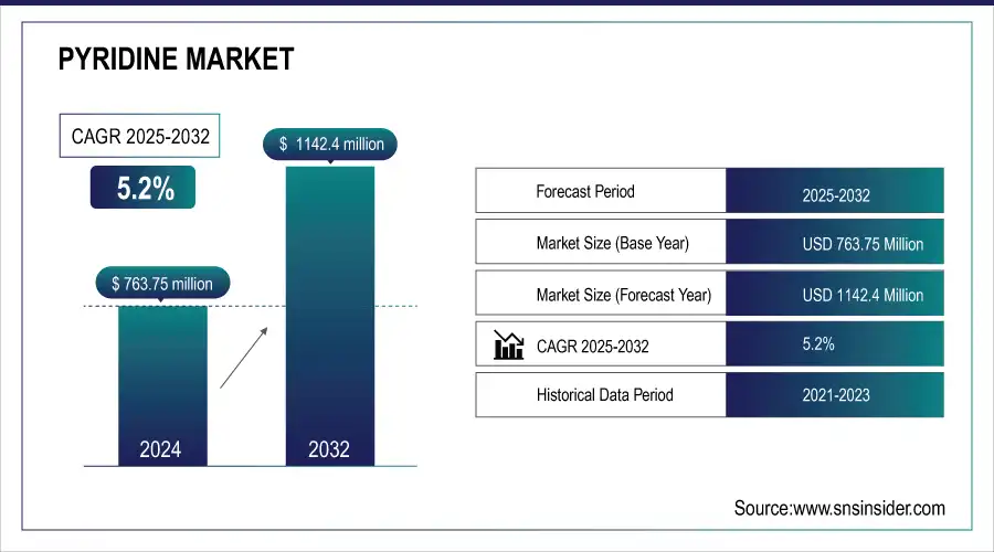 Pyridine Market