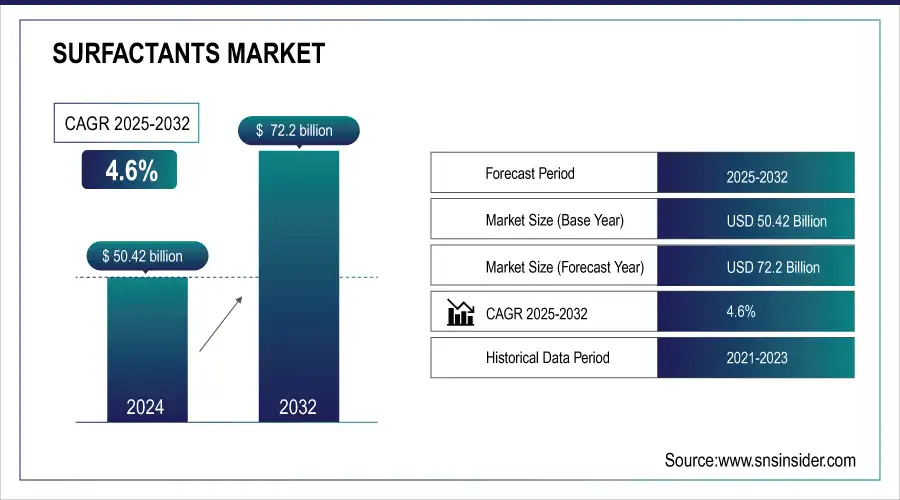 Surfactants Market
