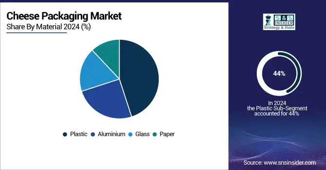 Cheese-Packaging-Market-By-Material