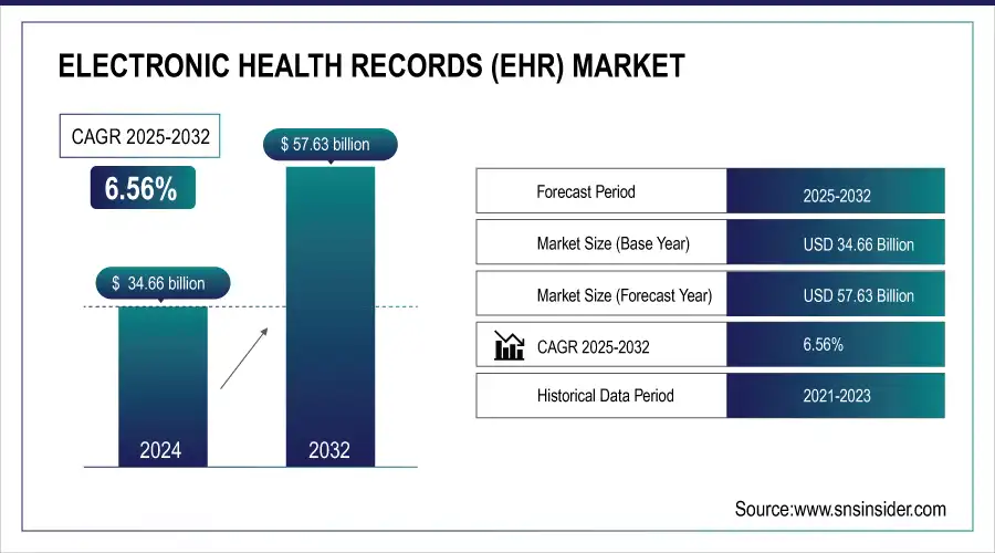 Electronic Health Records (EHR) Market