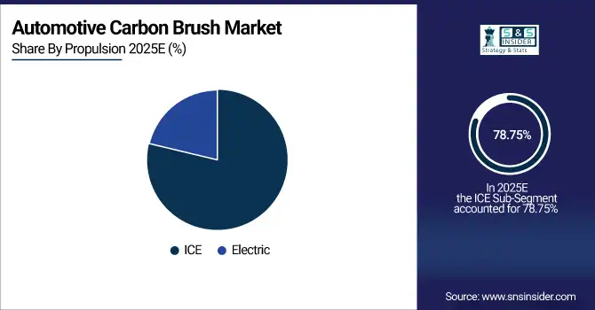 Automotive Carbon Brush Market