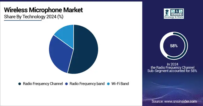 Wireless-Microphone-Market-By-Technology