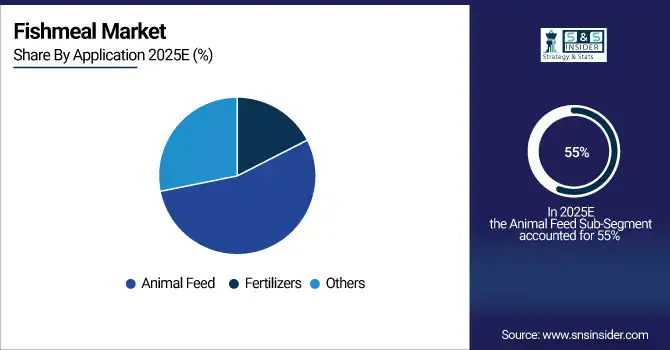 Fishmeal Market
