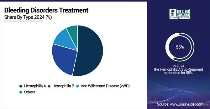 Bleeding-Disorders-Treatment-By-Type
