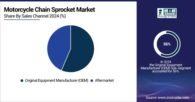 Motorcycle-Chain-Sprocket-Market-By-Sales-Channel
