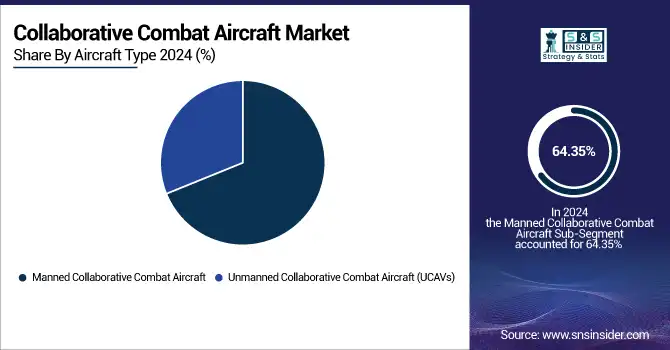 Collaborative-Combat-Aircraft-Market-By-Aircraft-Type